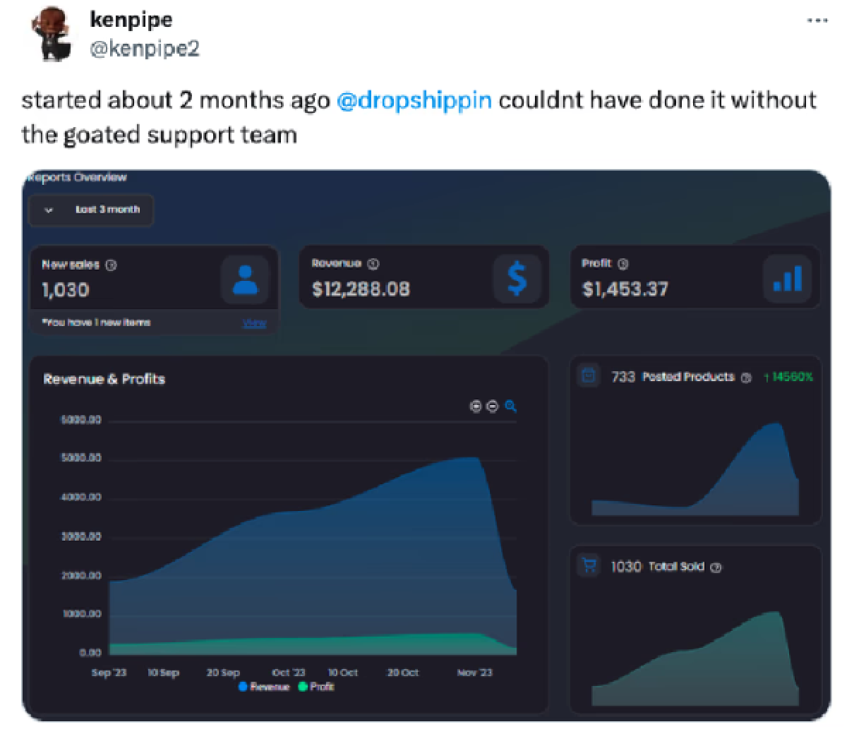 Customer dashboard showing $12,288.08